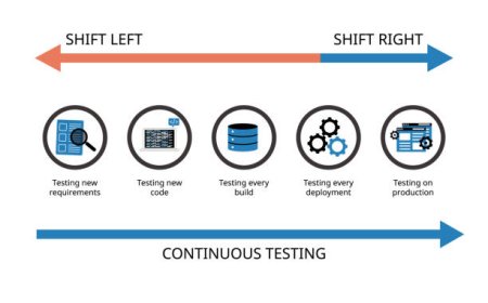 The Function of Shift Left Development and Black Box Methods in Software Testing